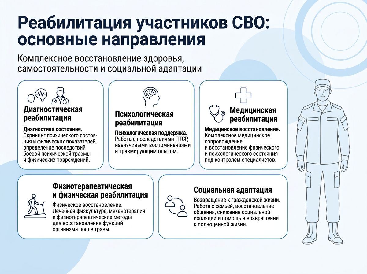 Реабилитация участников СВО в Заинске инфографика